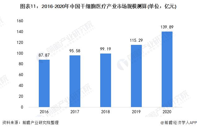 美国干细胞临床前沿科技引领再生医学新时代，最新消息综述