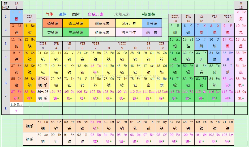 元素周期表最新更新概况