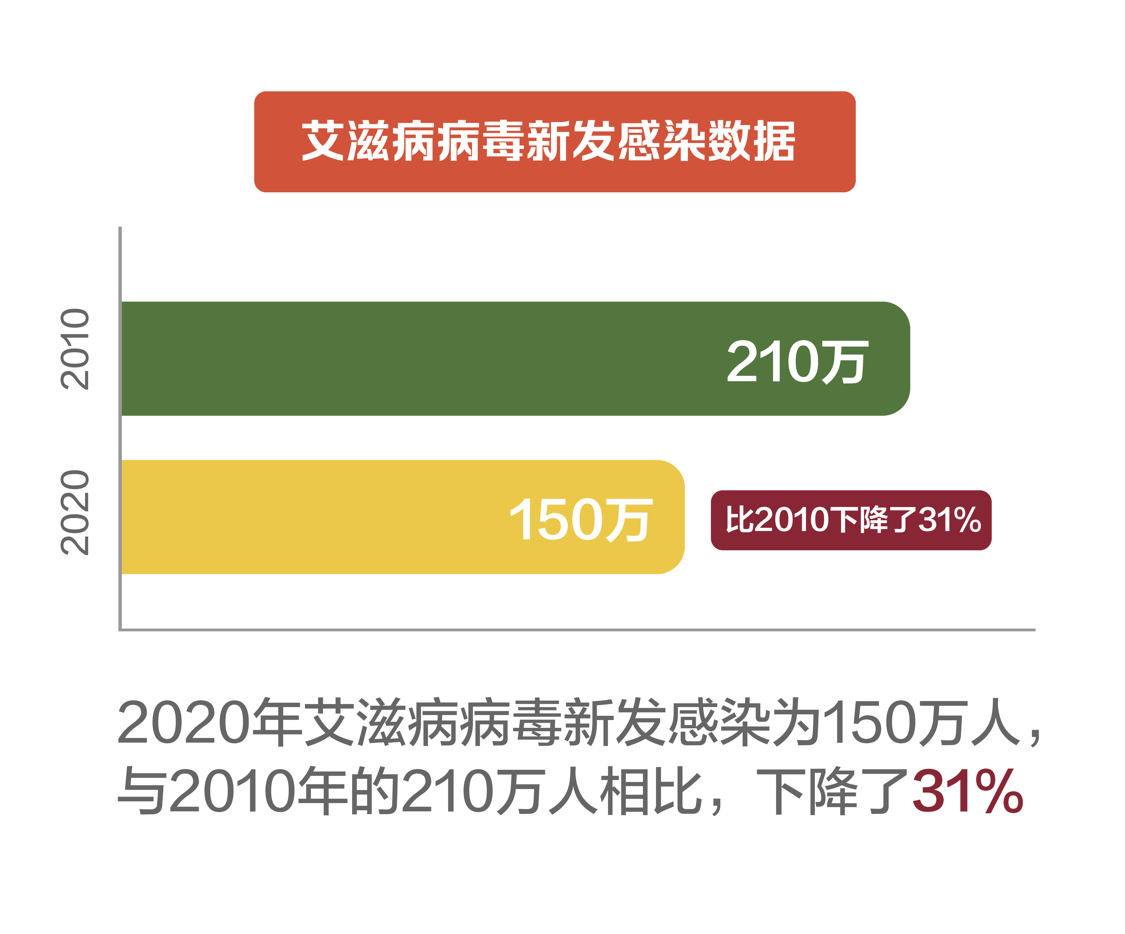 艾滋病研究最新进展概览