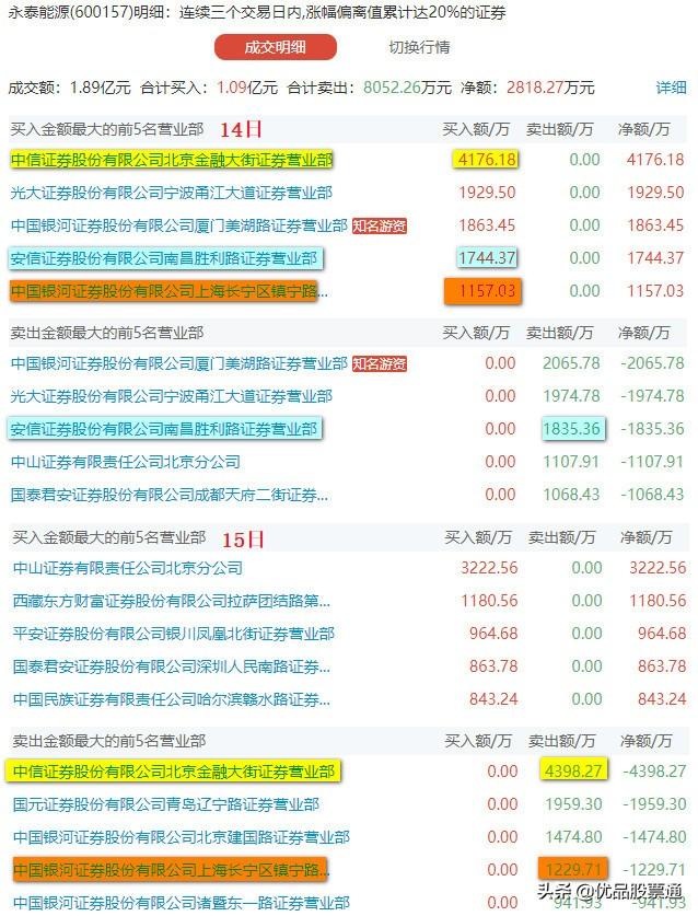 永泰能源最新股票动态及观点论述